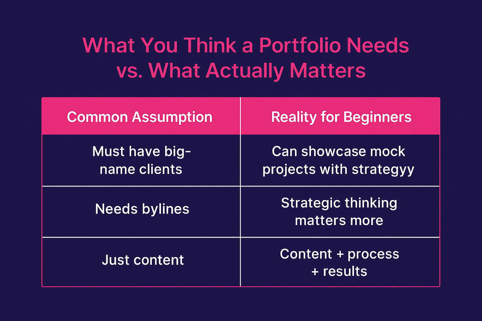 A digital infographic titled “What You Think a Portfolio Needs vs. What Actually Matters” displays a two-column comparison table. The left column lists common assumptions: “Must have big-name clients,” “Needs bylines,” and “Just content.” The right column counters with beginner-friendly truths: “Can showcase mock projects with strategy,” “Strategic thinking matters more,” and “Content + process + results.” The design uses a dark indigo background with hot pink headers and white text.